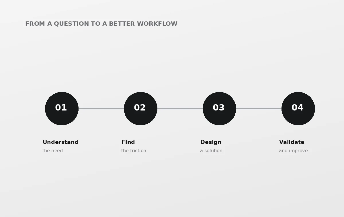 Conceptual workflow stages from need to validation